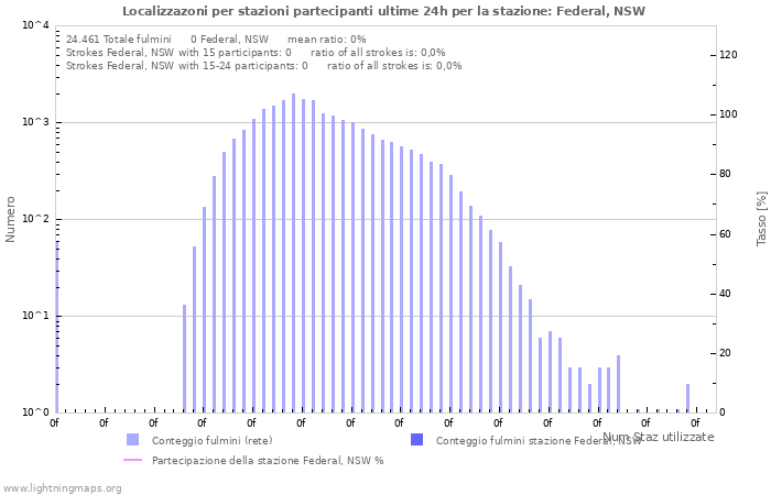 Grafico: Localizzazoni per stazioni partecipanti