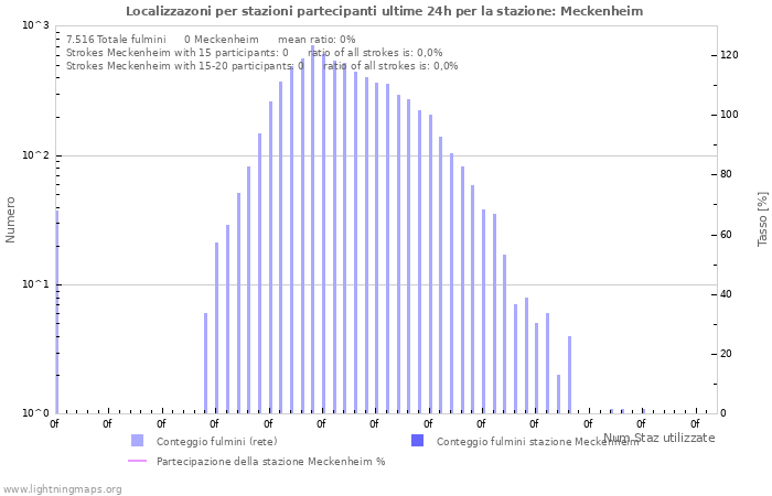 Grafico: Localizzazoni per stazioni partecipanti