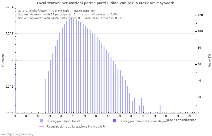 Grafico: Localizzazoni per stazioni partecipanti