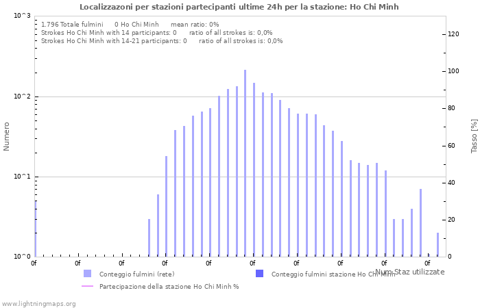 Grafico: Localizzazoni per stazioni partecipanti