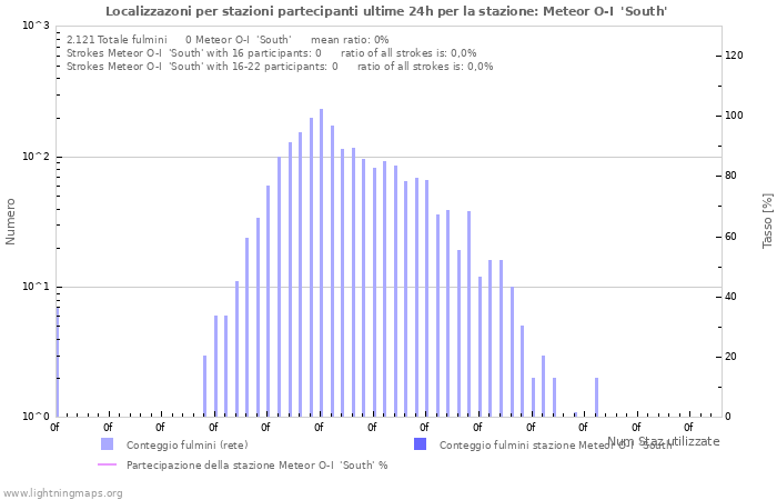 Grafico: Localizzazoni per stazioni partecipanti