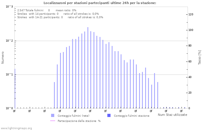 Grafico: Localizzazoni per stazioni partecipanti