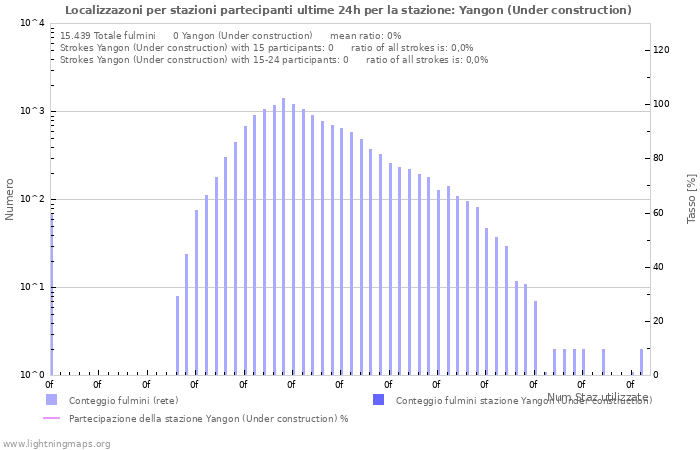 Grafico: Localizzazoni per stazioni partecipanti