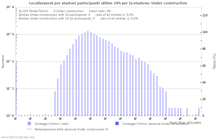 Grafico: Localizzazoni per stazioni partecipanti