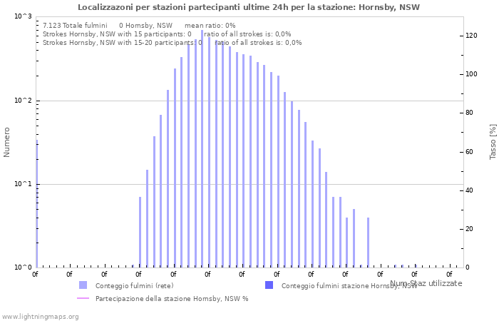 Grafico: Localizzazoni per stazioni partecipanti