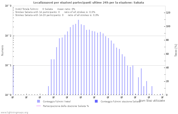 Grafico: Localizzazoni per stazioni partecipanti