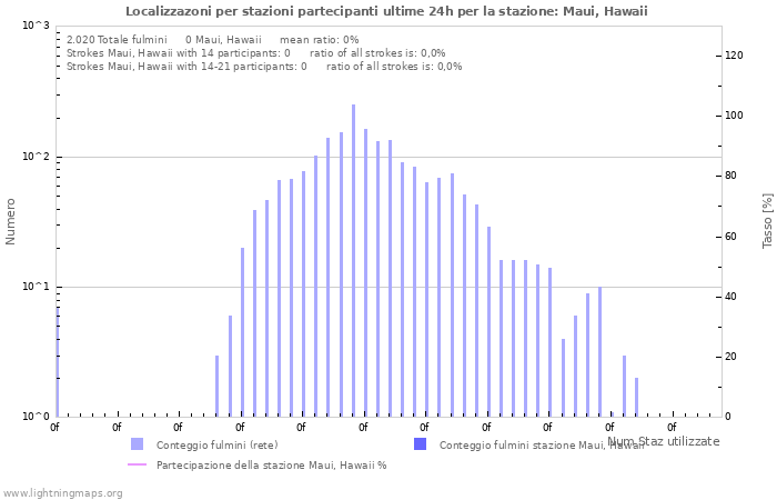 Grafico: Localizzazoni per stazioni partecipanti