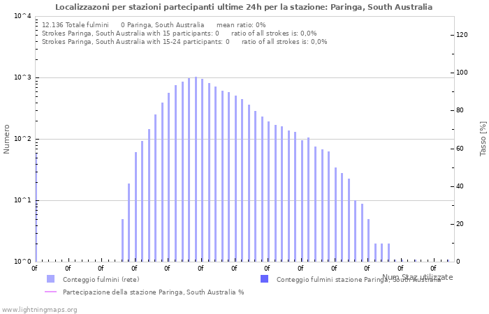 Grafico: Localizzazoni per stazioni partecipanti