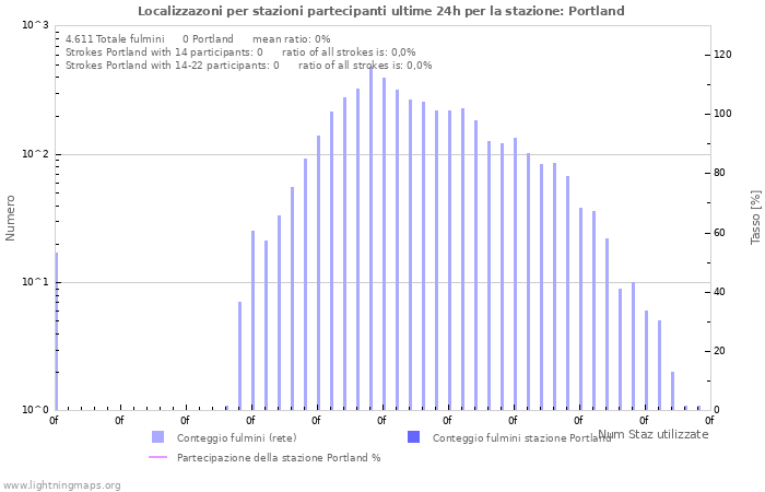 Grafico: Localizzazoni per stazioni partecipanti