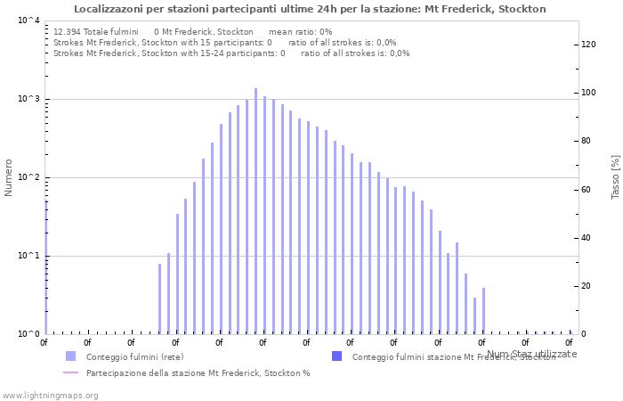 Grafico: Localizzazoni per stazioni partecipanti