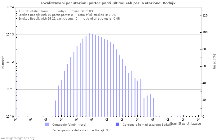 Grafico: Localizzazoni per stazioni partecipanti