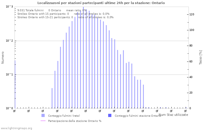 Grafico: Localizzazoni per stazioni partecipanti