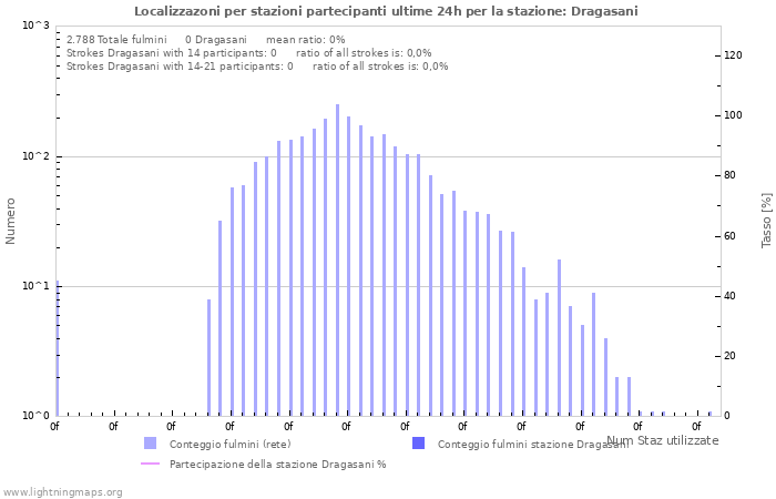 Grafico: Localizzazoni per stazioni partecipanti