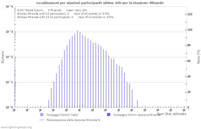 Grafico: Localizzazoni per stazioni partecipanti