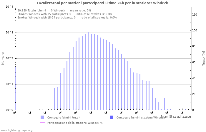 Grafico: Localizzazoni per stazioni partecipanti