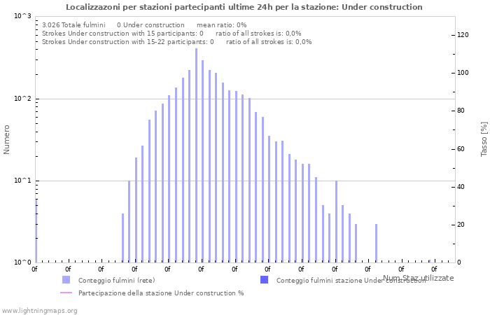 Grafico: Localizzazoni per stazioni partecipanti