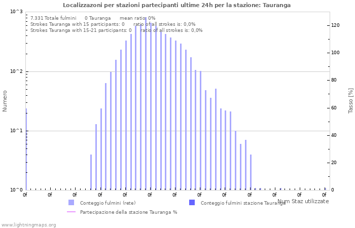 Grafico: Localizzazoni per stazioni partecipanti