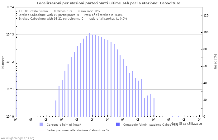 Grafico: Localizzazoni per stazioni partecipanti