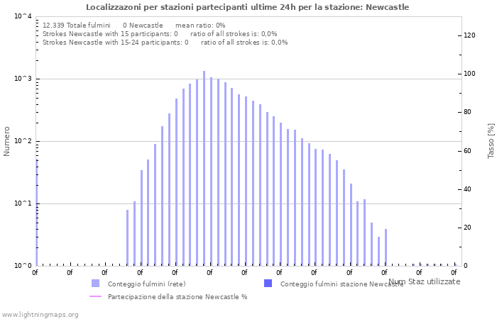 Grafico: Localizzazoni per stazioni partecipanti