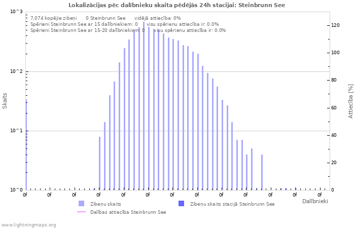 Grafiki: Lokalizācijas pēc dalībnieku skaita