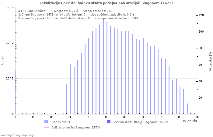 Grafiki: Lokalizācijas pēc dalībnieku skaita