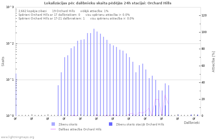 Grafiki: Lokalizācijas pēc dalībnieku skaita