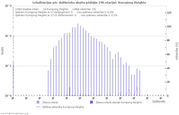 Grafiki: Lokalizācijas pēc dalībnieku skaita