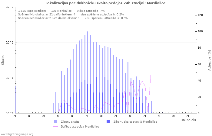 Grafiki: Lokalizācijas pēc dalībnieku skaita