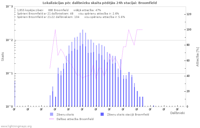 Grafiki: Lokalizācijas pēc dalībnieku skaita