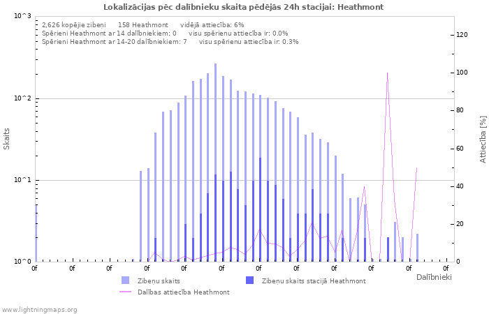 Grafiki: Lokalizācijas pēc dalībnieku skaita