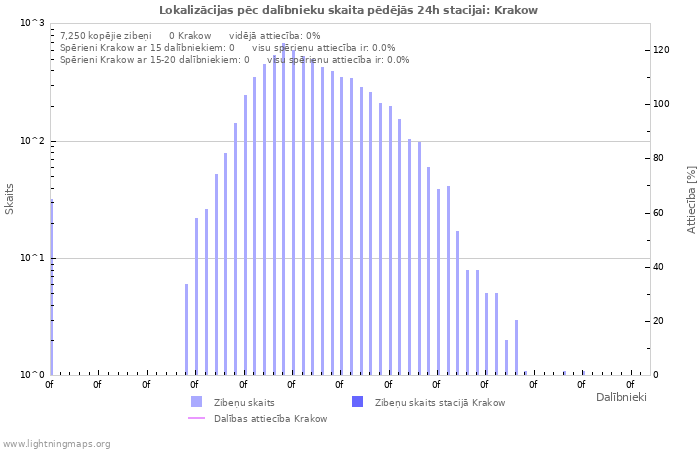 Grafiki: Lokalizācijas pēc dalībnieku skaita