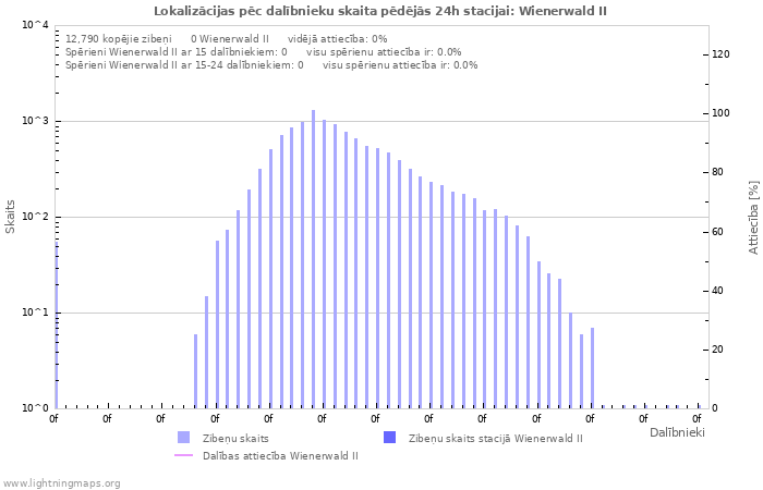 Grafiki: Lokalizācijas pēc dalībnieku skaita