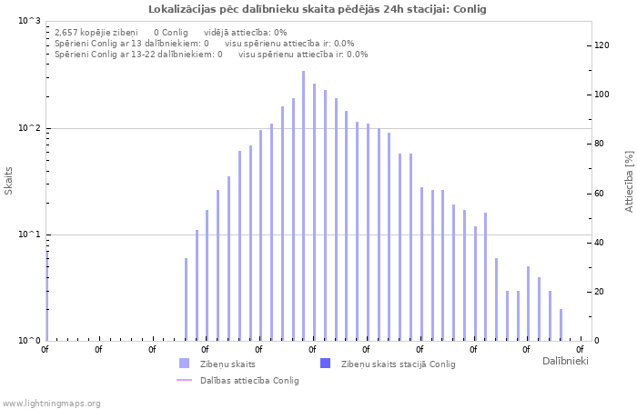 Grafiki: Lokalizācijas pēc dalībnieku skaita