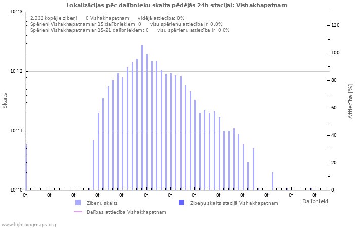 Grafiki: Lokalizācijas pēc dalībnieku skaita