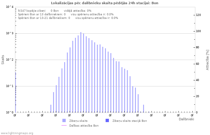 Grafiki: Lokalizācijas pēc dalībnieku skaita