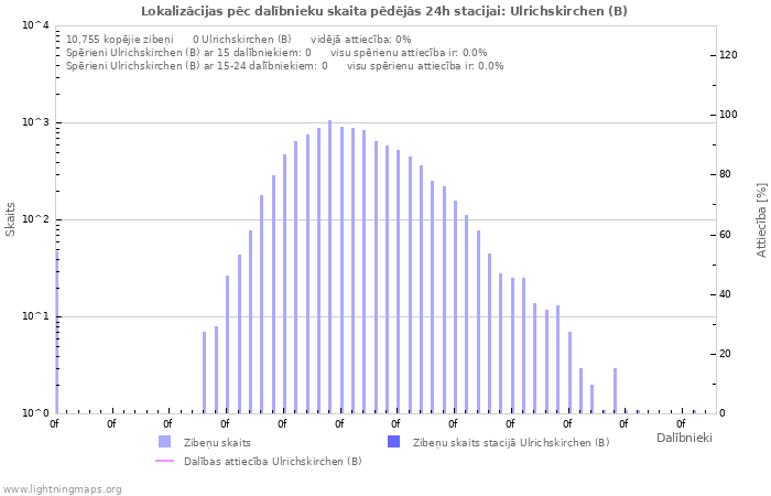 Grafiki: Lokalizācijas pēc dalībnieku skaita