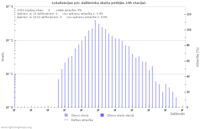 Grafiki: Lokalizācijas pēc dalībnieku skaita