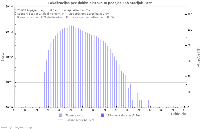 Grafiki: Lokalizācijas pēc dalībnieku skaita