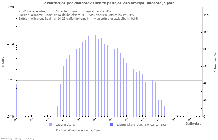 Grafiki: Lokalizācijas pēc dalībnieku skaita