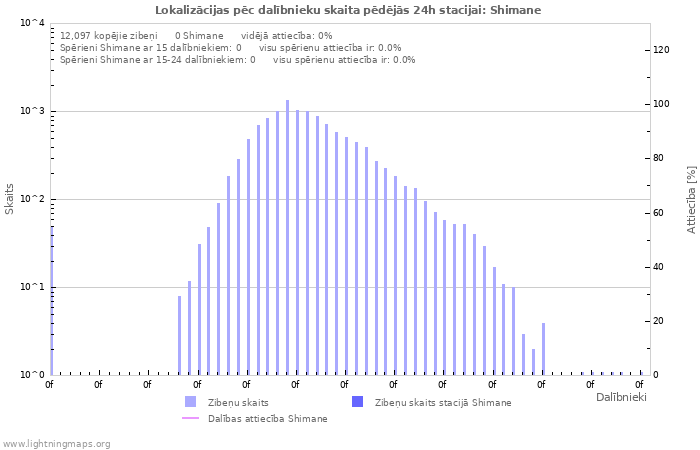 Grafiki: Lokalizācijas pēc dalībnieku skaita