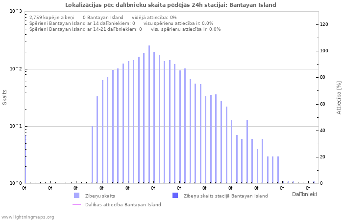 Grafiki: Lokalizācijas pēc dalībnieku skaita