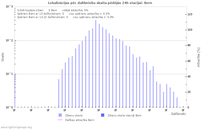 Grafiki: Lokalizācijas pēc dalībnieku skaita