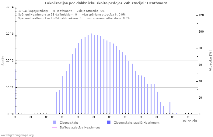 Grafiki: Lokalizācijas pēc dalībnieku skaita