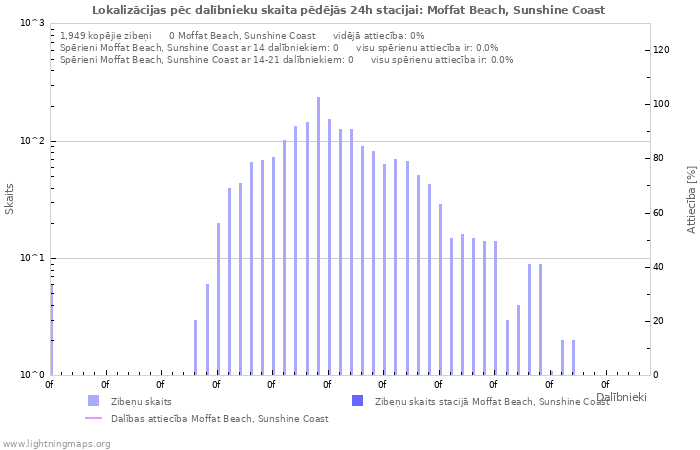 Grafiki: Lokalizācijas pēc dalībnieku skaita