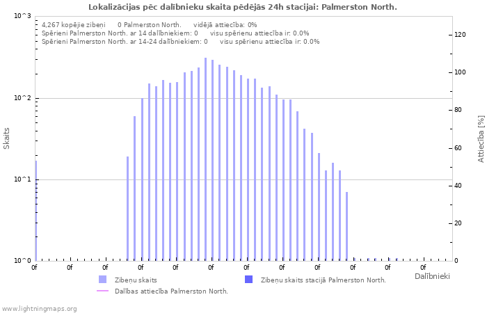 Grafiki: Lokalizācijas pēc dalībnieku skaita