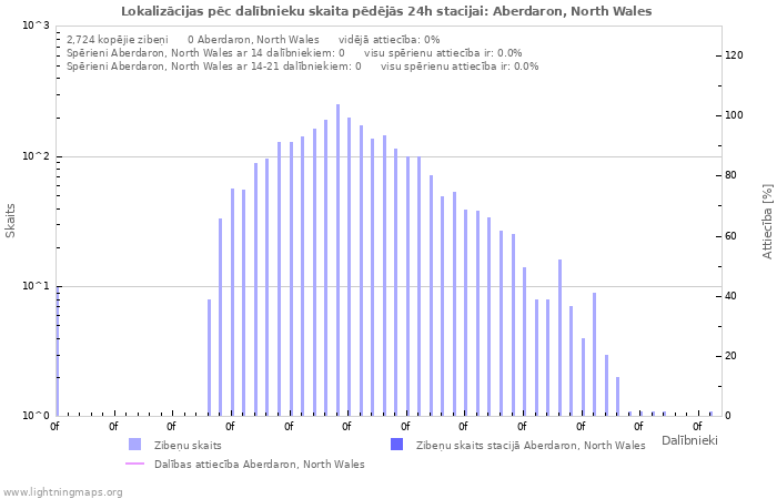 Grafiki: Lokalizācijas pēc dalībnieku skaita