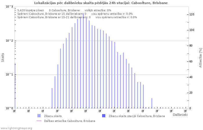 Grafiki: Lokalizācijas pēc dalībnieku skaita