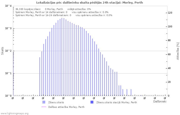 Grafiki: Lokalizācijas pēc dalībnieku skaita