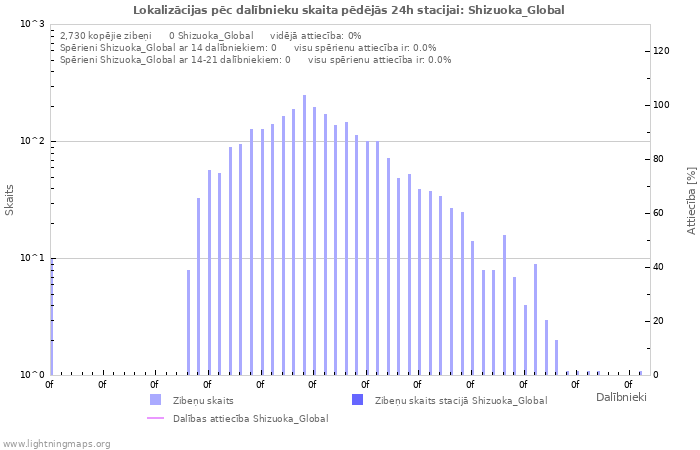 Grafiki: Lokalizācijas pēc dalībnieku skaita