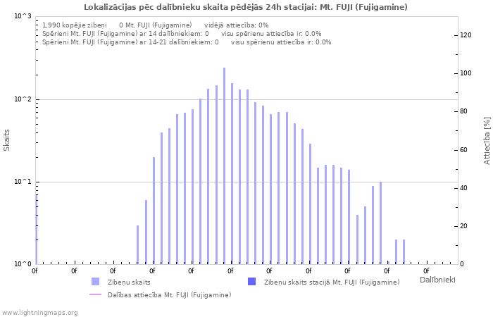 Grafiki: Lokalizācijas pēc dalībnieku skaita